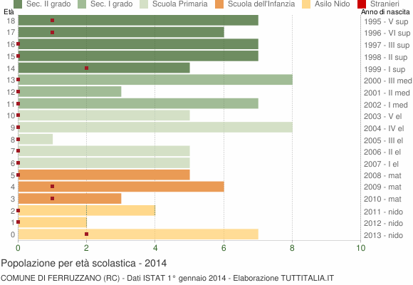 Grafico Popolazione in età scolastica - Ferruzzano 2014