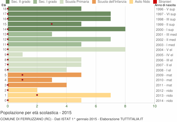 Grafico Popolazione in età scolastica - Ferruzzano 2015