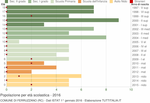 Grafico Popolazione in età scolastica - Ferruzzano 2016