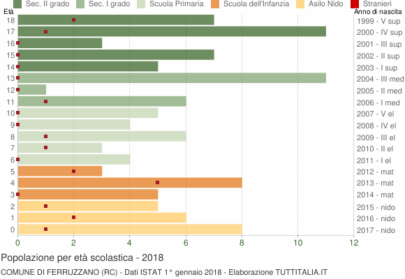 Grafico Popolazione in età scolastica - Ferruzzano 2018
