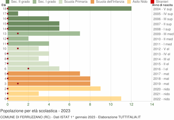 Grafico Popolazione in età scolastica - Ferruzzano 2023