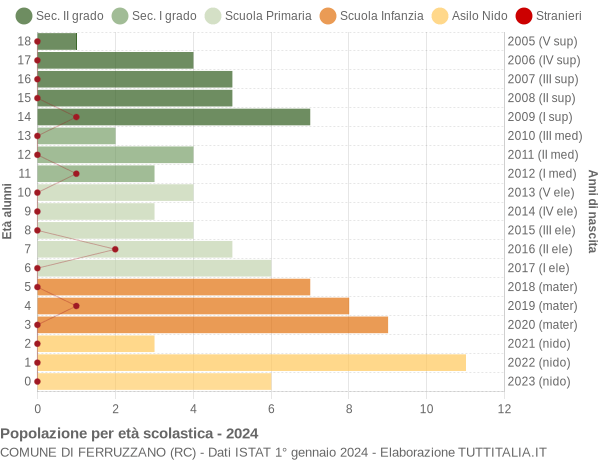 Grafico Popolazione in età scolastica - Ferruzzano 2024