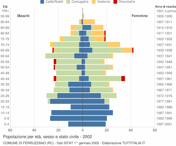 Grafico Popolazione per età, sesso e stato civile Comune di Ferruzzano (RC)