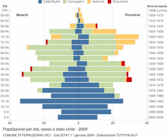 Grafico Popolazione per età, sesso e stato civile Comune di Ferruzzano (RC)