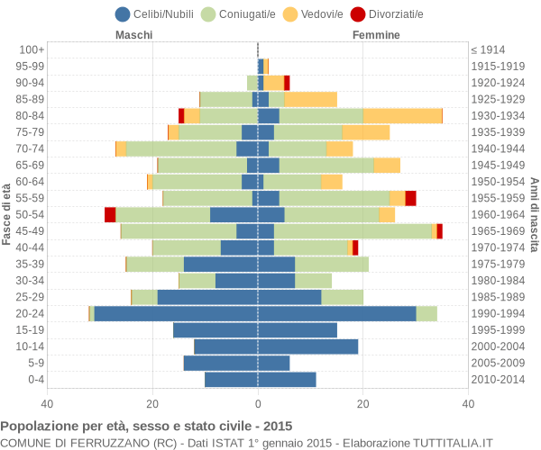 Grafico Popolazione per età, sesso e stato civile Comune di Ferruzzano (RC)