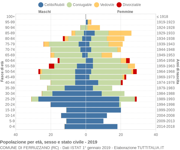 Grafico Popolazione per età, sesso e stato civile Comune di Ferruzzano (RC)