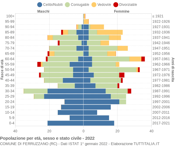 Grafico Popolazione per età, sesso e stato civile Comune di Ferruzzano (RC)