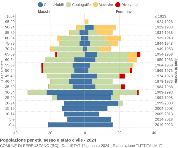 Grafico Popolazione per età, sesso e stato civile Comune di Ferruzzano (RC)