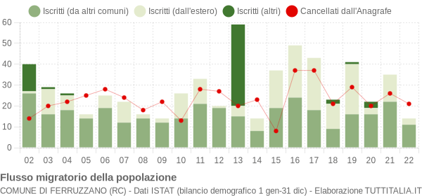 Flussi migratori della popolazione Comune di Ferruzzano (RC)