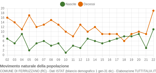 Grafico movimento naturale della popolazione Comune di Ferruzzano (RC)