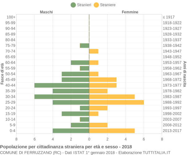 Grafico cittadini stranieri - Ferruzzano 2018