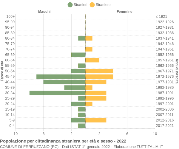 Grafico cittadini stranieri - Ferruzzano 2022