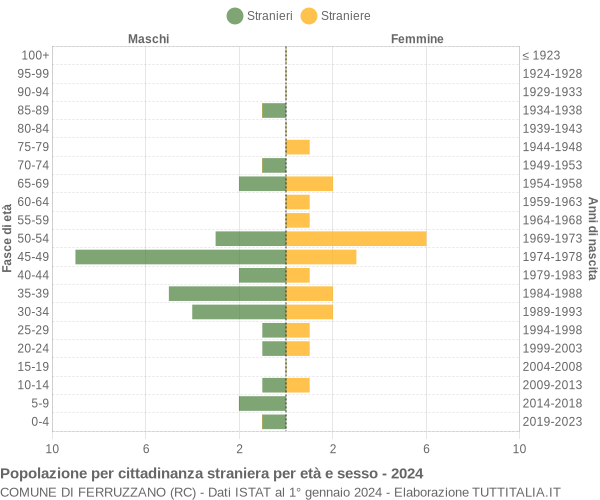 Grafico cittadini stranieri - Ferruzzano 2024