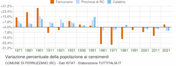 Grafico variazione percentuale della popolazione Comune di Ferruzzano (RC)
