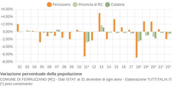 Variazione percentuale della popolazione Comune di Ferruzzano (RC)