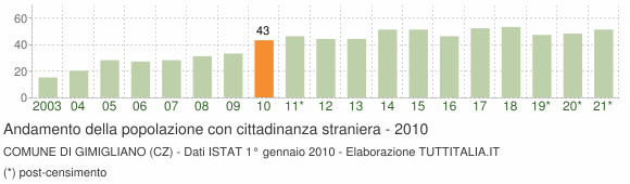 Grafico andamento popolazione stranieri Comune di Gimigliano (CZ)
