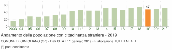 Grafico andamento popolazione stranieri Comune di Gimigliano (CZ)