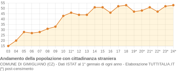 Andamento popolazione stranieri Comune di Gimigliano (CZ)