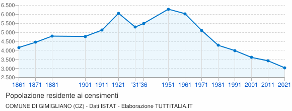 Grafico andamento storico popolazione Comune di Gimigliano (CZ)