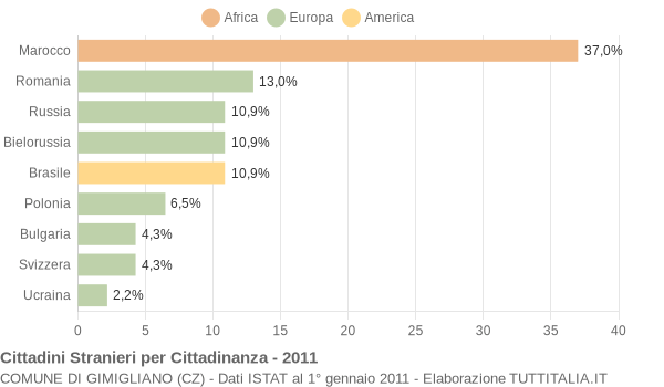 Grafico cittadinanza stranieri - Gimigliano 2011