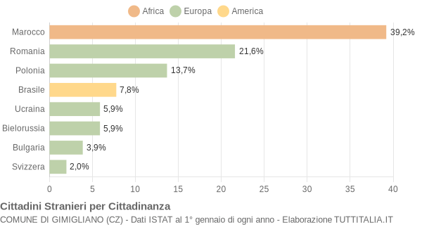 Grafico cittadinanza stranieri - Gimigliano 2015