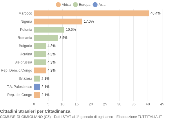 Grafico cittadinanza stranieri - Gimigliano 2022