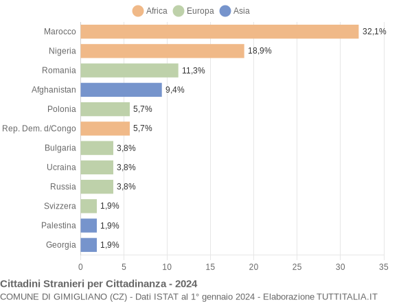 Grafico cittadinanza stranieri - Gimigliano 2024