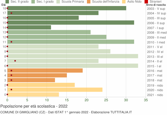 Grafico Popolazione in età scolastica - Gimigliano 2022