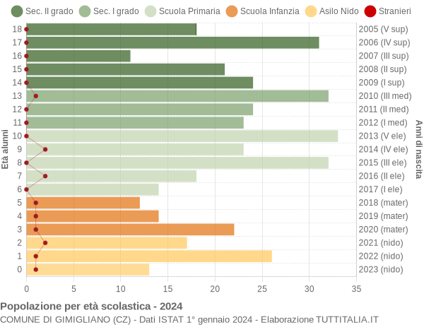 Grafico Popolazione in età scolastica - Gimigliano 2024