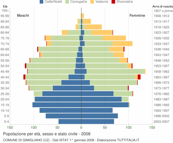 Grafico Popolazione per età, sesso e stato civile Comune di Gimigliano (CZ)