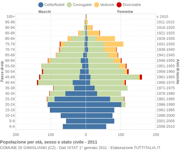 Grafico Popolazione per età, sesso e stato civile Comune di Gimigliano (CZ)