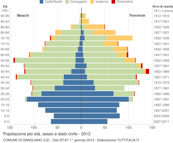 Grafico Popolazione per età, sesso e stato civile Comune di Gimigliano (CZ)
