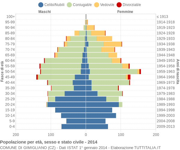 Grafico Popolazione per età, sesso e stato civile Comune di Gimigliano (CZ)