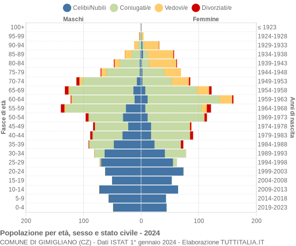 Grafico Popolazione per età, sesso e stato civile Comune di Gimigliano (CZ)