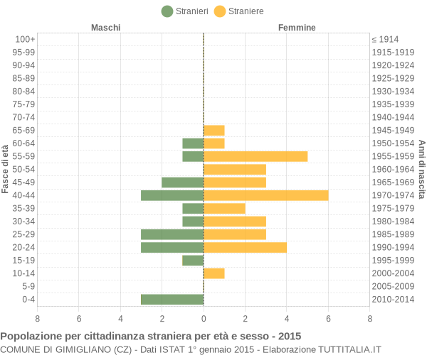 Grafico cittadini stranieri - Gimigliano 2015