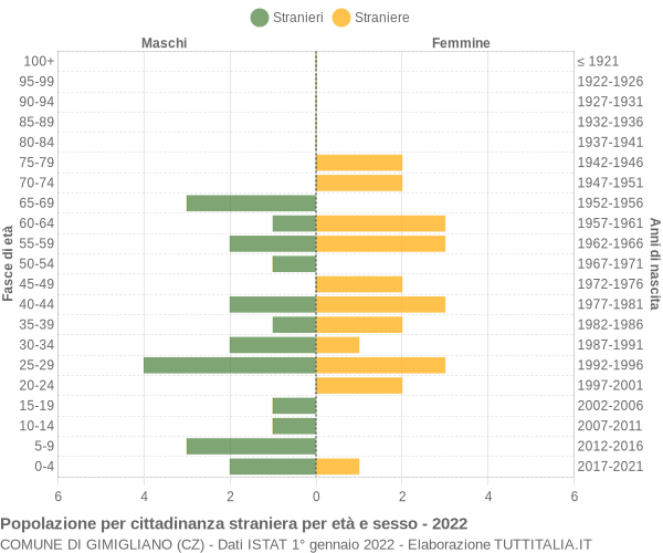 Grafico cittadini stranieri - Gimigliano 2022