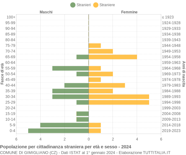 Grafico cittadini stranieri - Gimigliano 2024