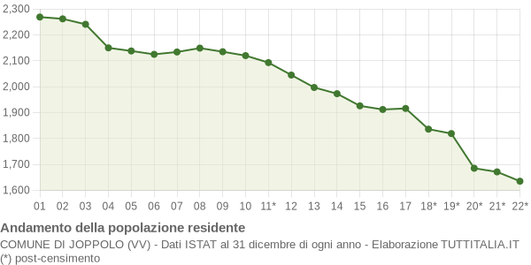 Andamento popolazione Comune di Joppolo (VV)