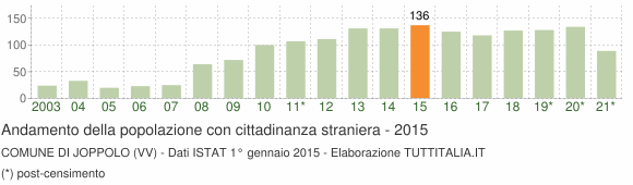 Grafico andamento popolazione stranieri Comune di Joppolo (VV)