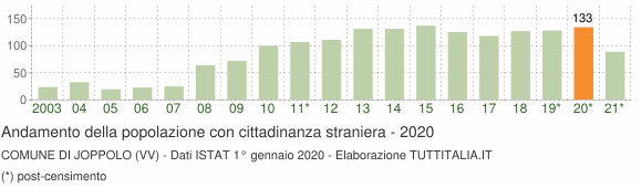 Grafico andamento popolazione stranieri Comune di Joppolo (VV)