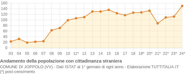 Andamento popolazione stranieri Comune di Joppolo (VV)