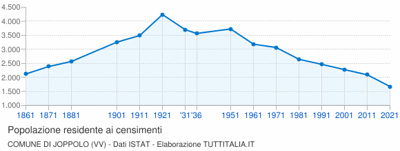 Grafico andamento storico popolazione Comune di Joppolo (VV)