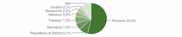 Grafico cittadinanza stranieri - Joppolo 2012