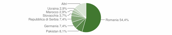 Grafico cittadinanza stranieri - Joppolo 2015