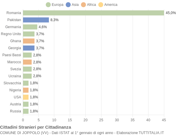 Grafico cittadinanza stranieri - Joppolo 2022