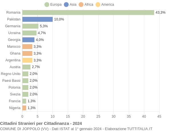 Grafico cittadinanza stranieri - Joppolo 2024