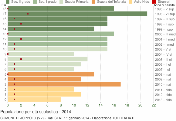 Grafico Popolazione in età scolastica - Joppolo 2014