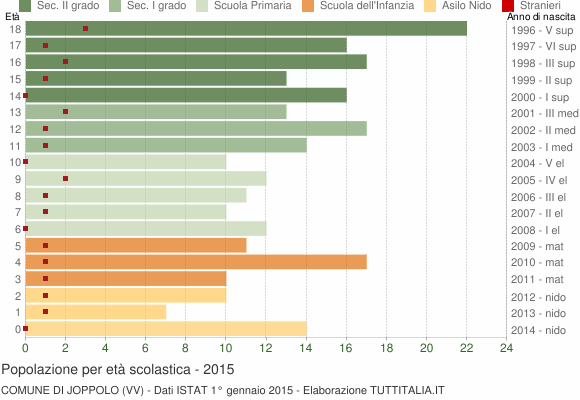 Grafico Popolazione in età scolastica - Joppolo 2015