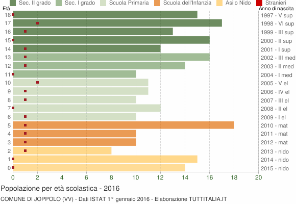 Grafico Popolazione in età scolastica - Joppolo 2016