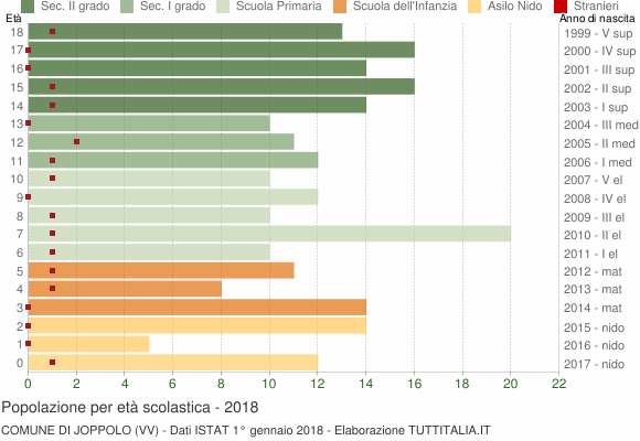 Grafico Popolazione in età scolastica - Joppolo 2018